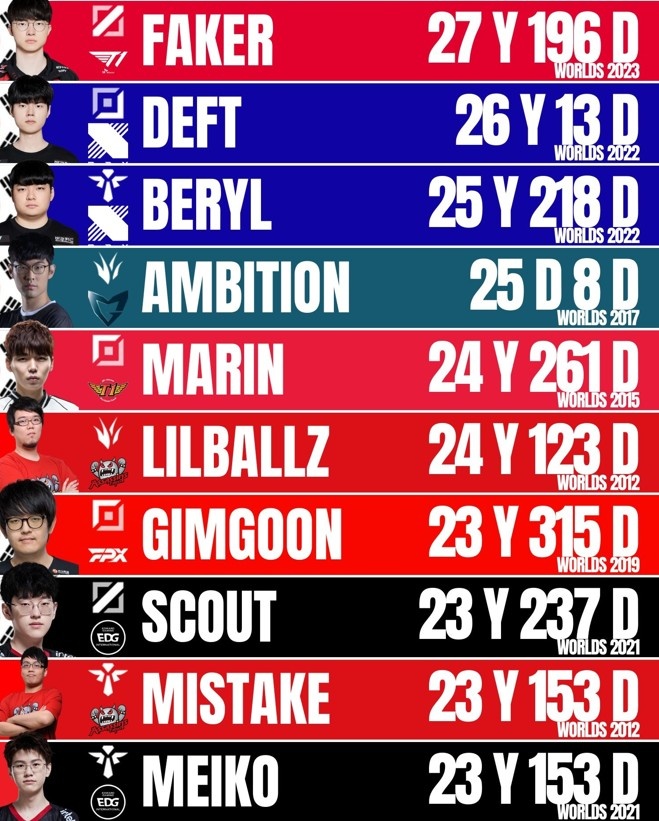 S赛最年长世界冠军：Faker27岁排名第一，Deft第二，Meiko第十