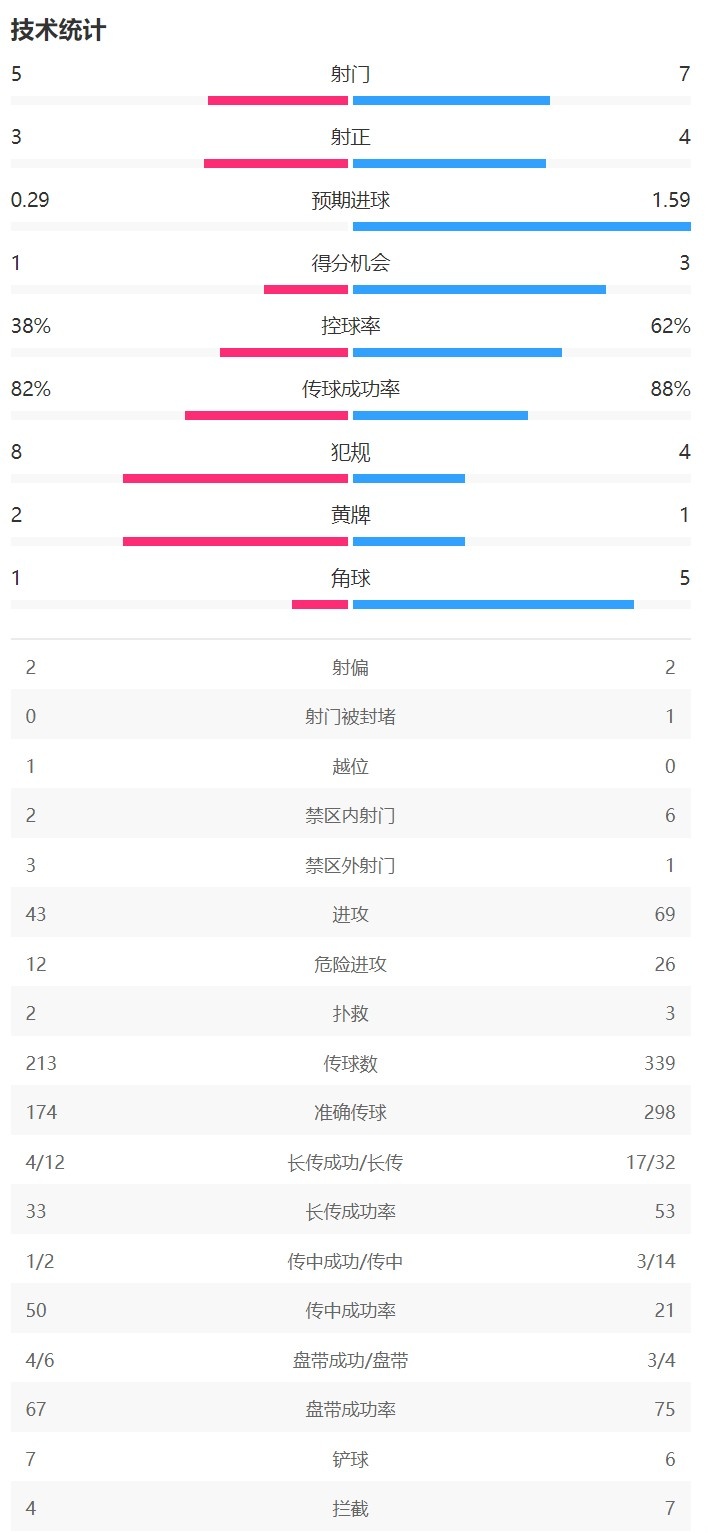 半场数据：利物浦控球率62%，射门75、射正43领先莱比锡