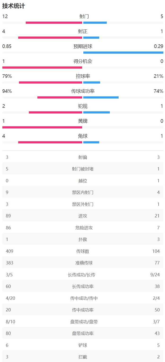 半场数据：曼城控球率高达8成，射门125、射正41领先