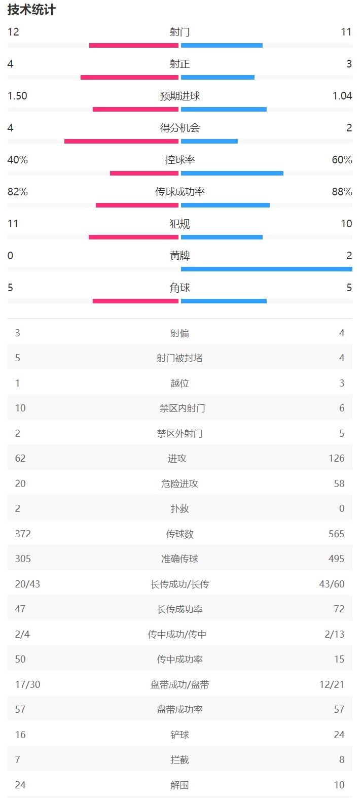 巴萨41拜仁全场数据：巴萨控球率40%，4次射正打入4球