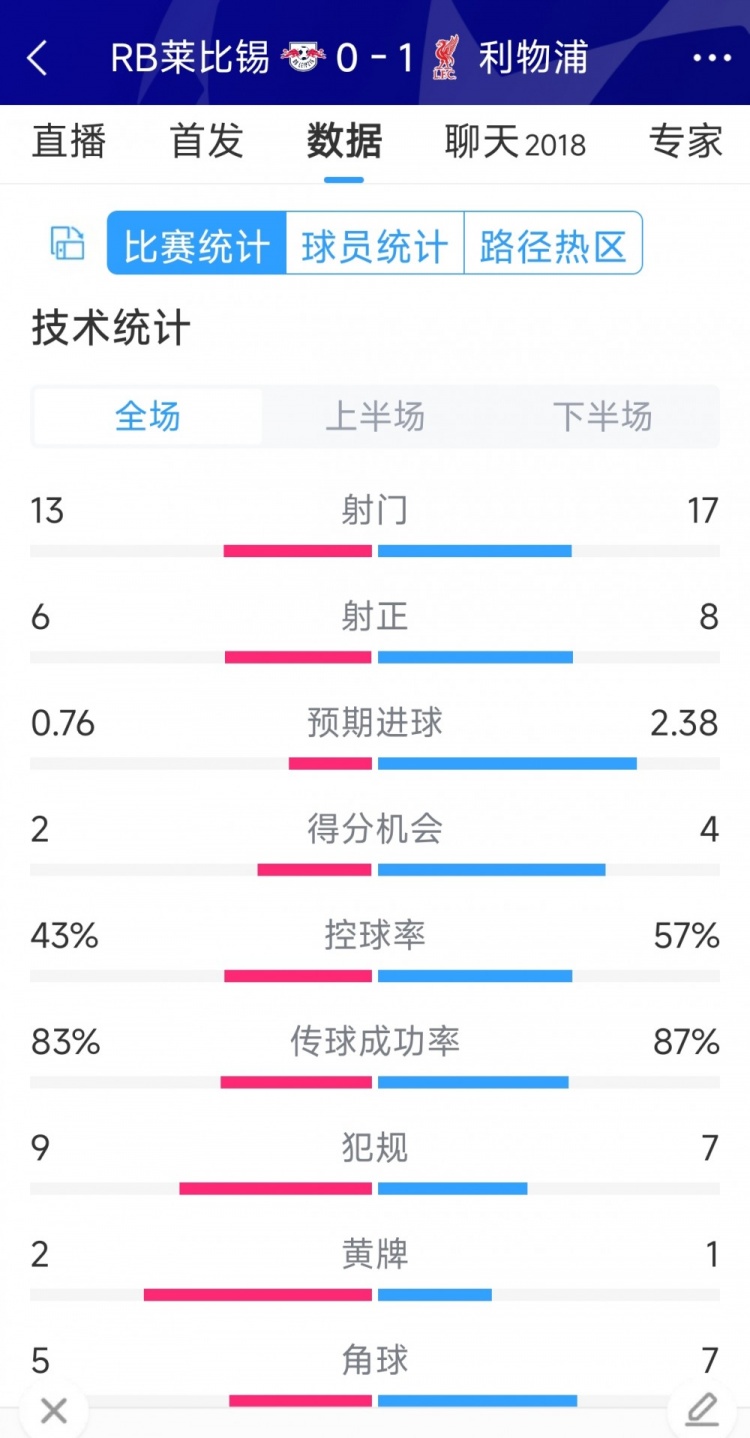 利物浦10莱比锡全场数据：射门1713，射正86，得分机会42