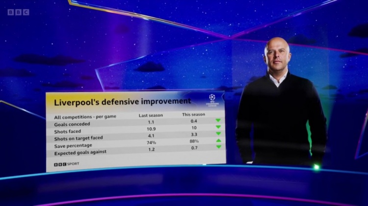 利物浦近两个赛季防守数据：场均丢球1.10.4，被射正4.13.3