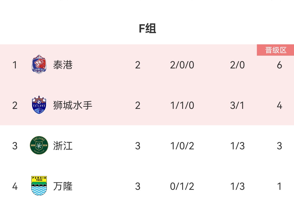 亚冠2级F组积分榜：浙江1胜2负积3分居第3，出线形势不乐观