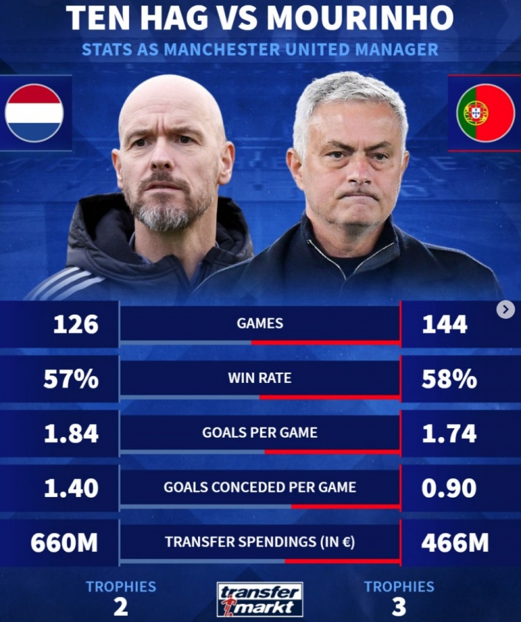执教曼联数据：滕哈赫126场胜率57%+2冠穆帅144场胜率58%+3冠