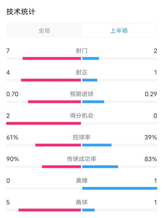 费内巴切VS曼联半场数据：射门72，射正41，控球率61%39%