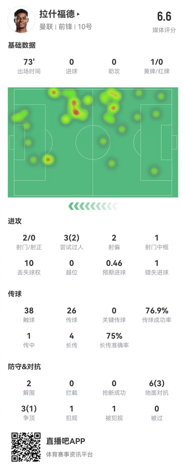 拉什福德本场数据：2射0正1中框+1失良机9对抗4成功获评6.6分