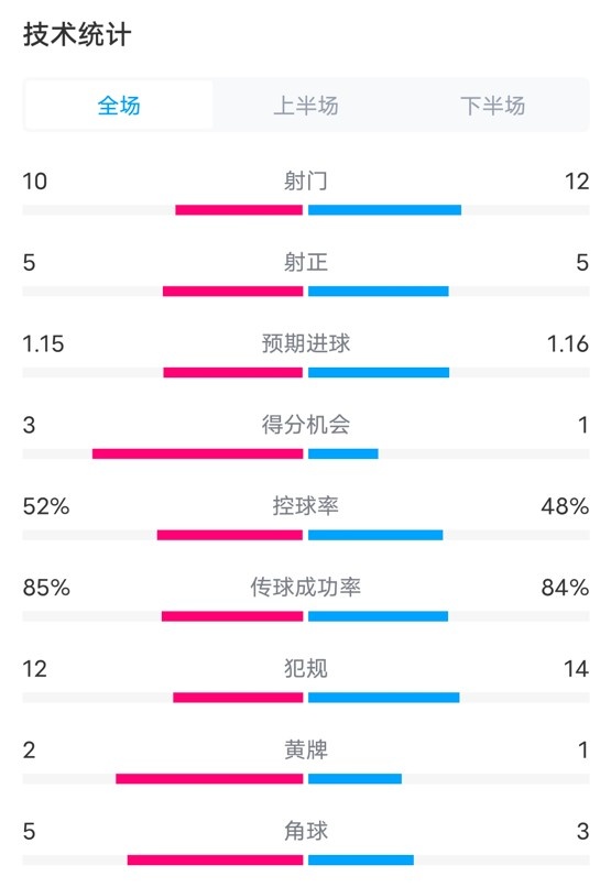 费内巴切11曼联数据：射门1012，射正55，控球率52%48%