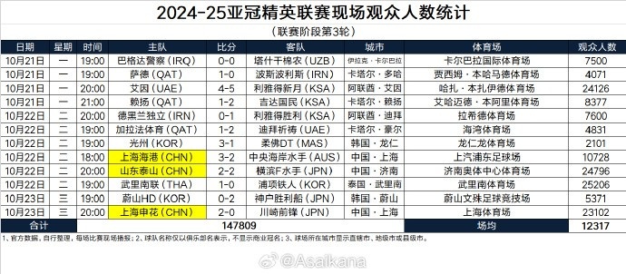 202425亚冠精英联赛现场观众人数统计联赛阶段第3轮