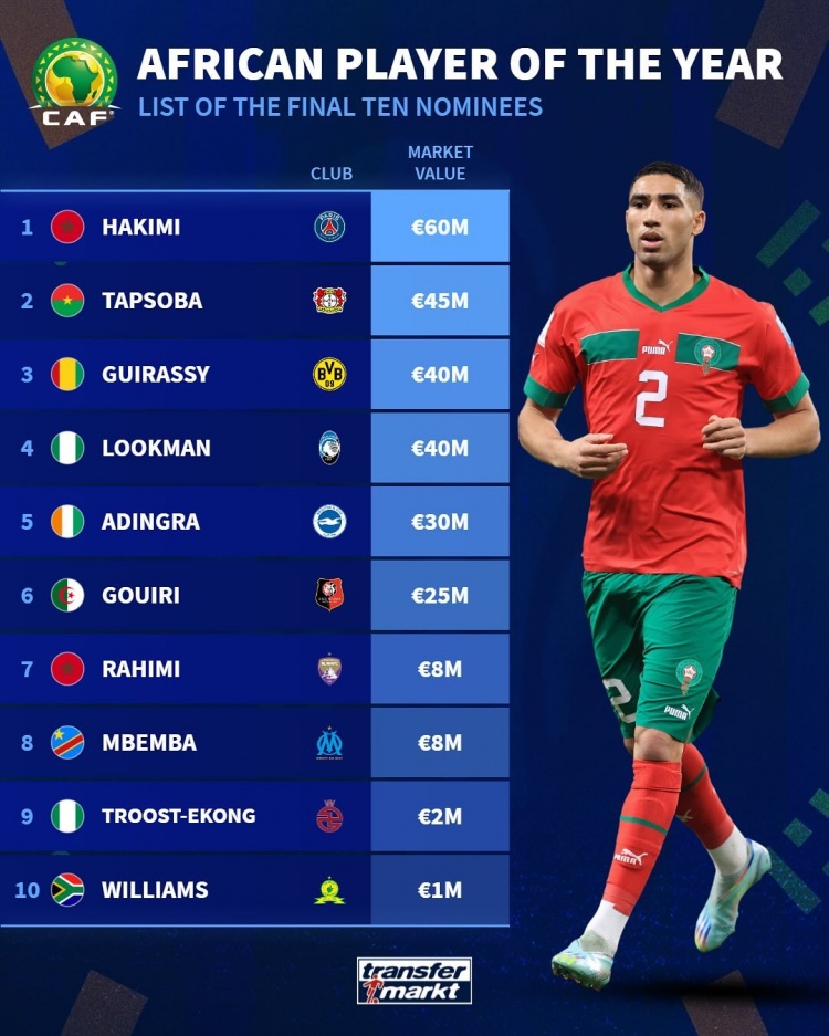 非洲最佳候选德转身价榜：阿什拉夫6000万欧居首，塔普索巴次席