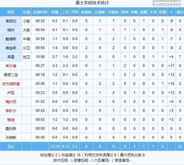 主力全靠替补带勇士首节替补4人正负值10+&首发除库里全部为负