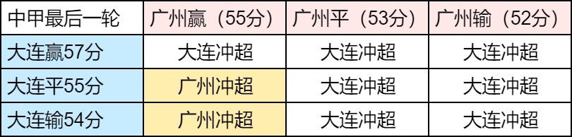 冲超局势：大连末轮赢球冲超广州队必须赢球大连不胜才能冲超