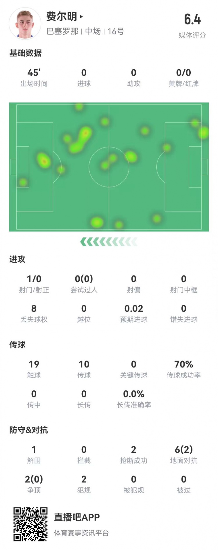 费尔明本场数据：19触球+1射0正8对抗2成功6.4分全队最低