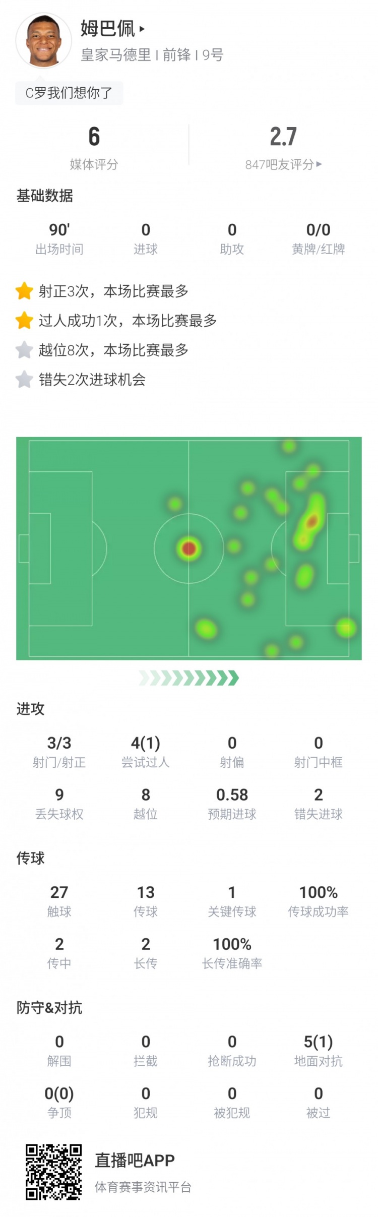 姆八越姆巴佩全场数据：2失良机狂砍8越位评分6.0全场最低