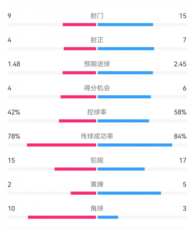 皇马04巴萨：射门915，得分机会46，犯规1517，越位121