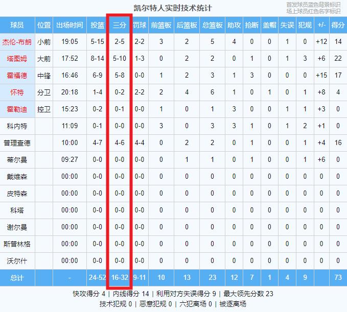 又奔破纪录去绿军半场16记三分三分命中率50%