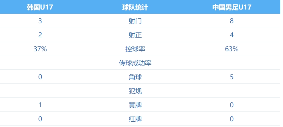 让人眼前一亮！U16国足11压制韩国半场：控球率63%，射门83