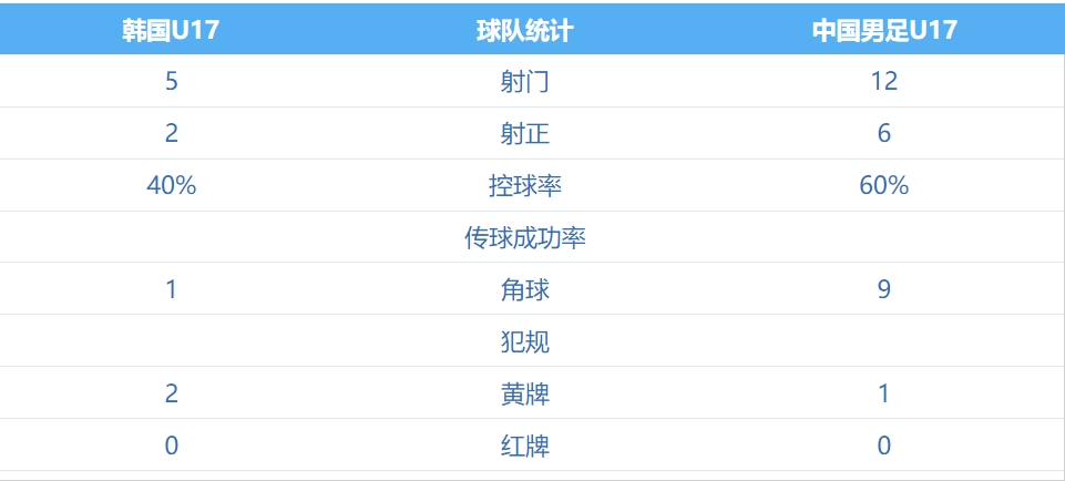 可惜！国少遭绝平22韩国全场数据：射门数125，控球率60%40%