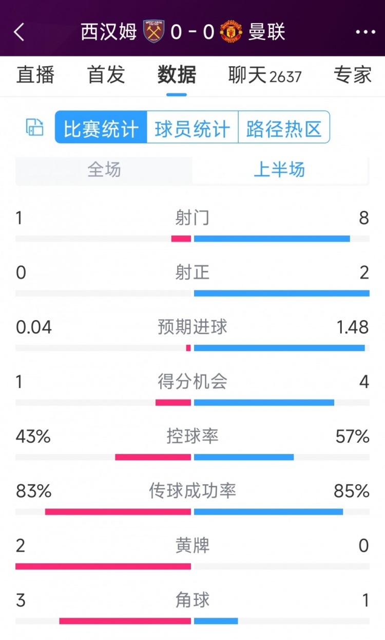 曼联vs西汉姆半场数据：射门81，射正20，得分机会41