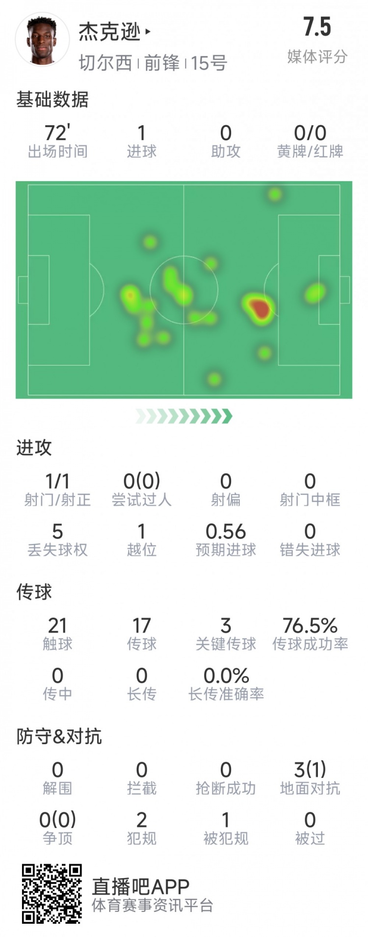 杰克逊本场数据：1次射门即破门，3次关键传球，评分7.5分