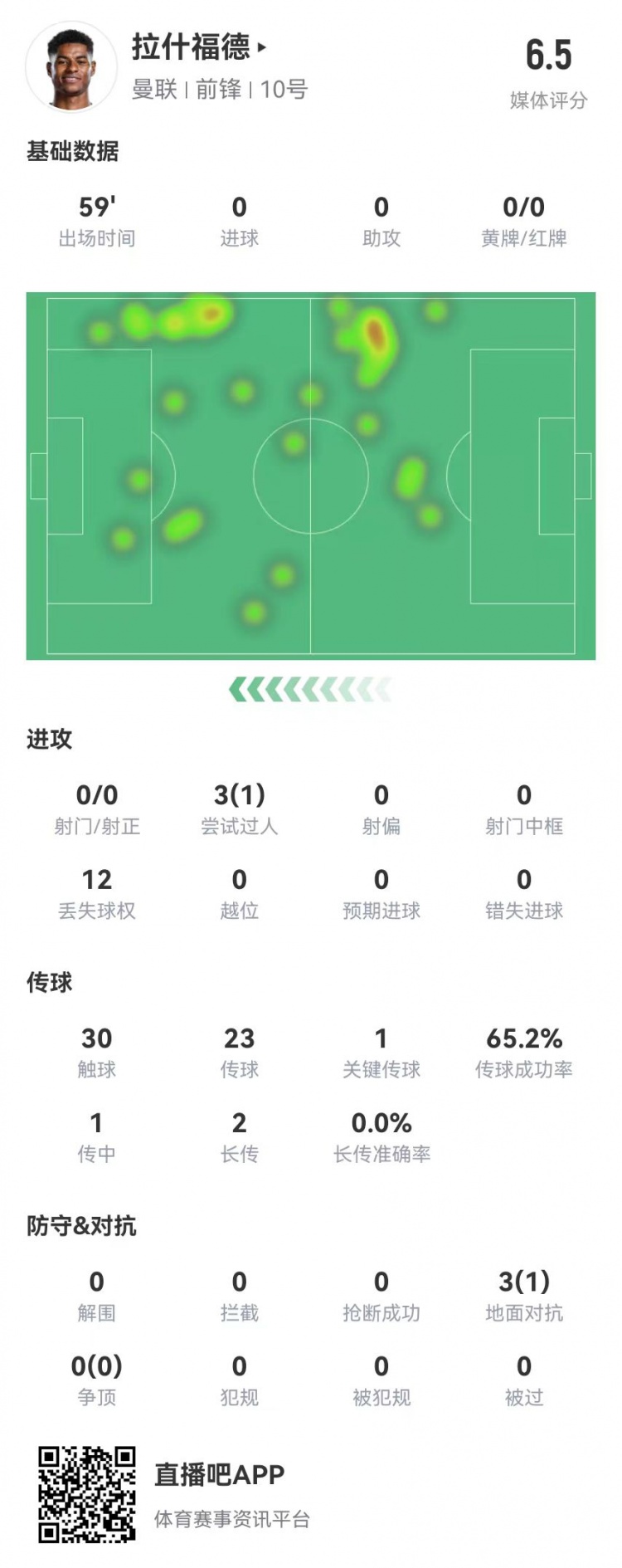 拉什福德本场数据：0射门1关键传球3对抗1成功获评6.5分