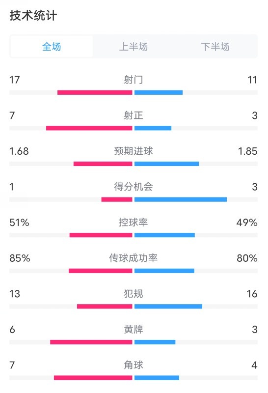 切尔西21纽卡数据：射门1711，射正73，进球机会13