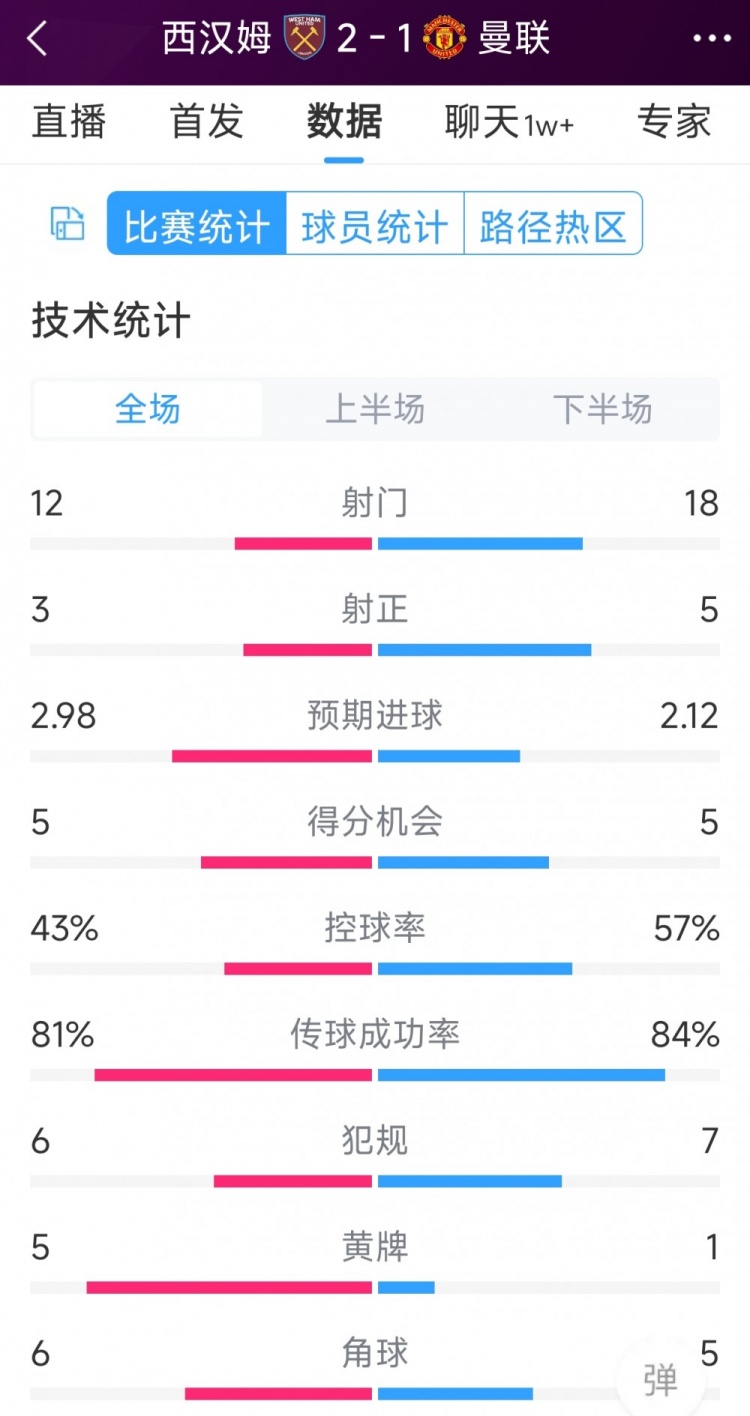 曼联12西汉姆全场数据：射门1812，射正53，得分机会55