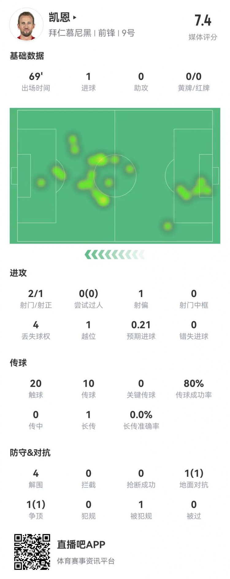 凯恩本场数据：2射进1球2对抗2成功+4解围获评7.4分