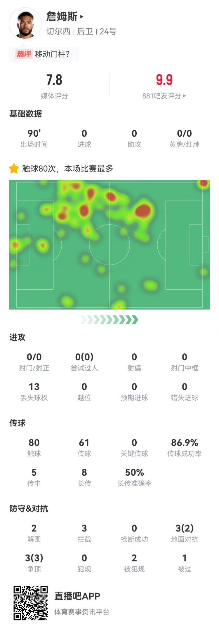 詹皇！詹姆斯本场2解围2封堵3拦截6对抗5成功+2造犯规获评7.8分