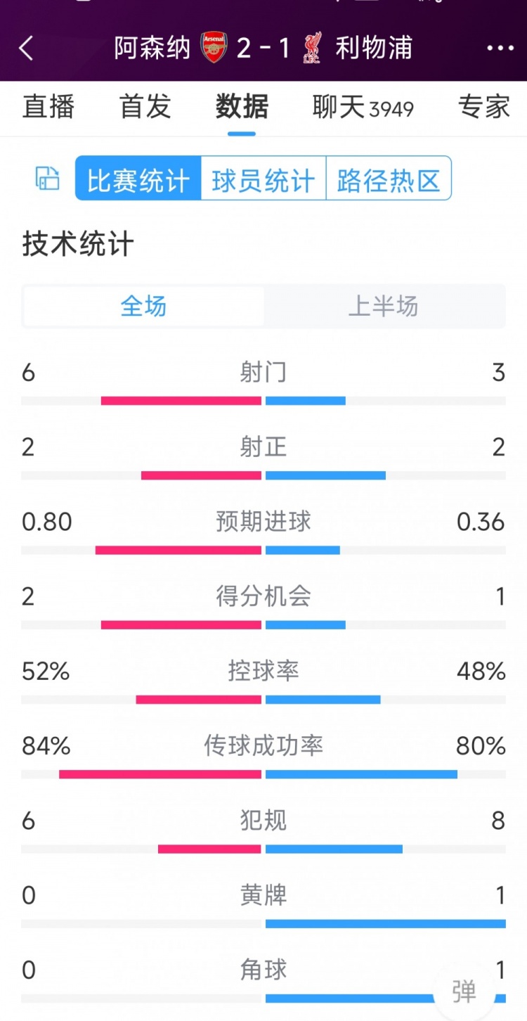 阿森纳vs利物浦半场数据：射门63，射正22，得分机会21