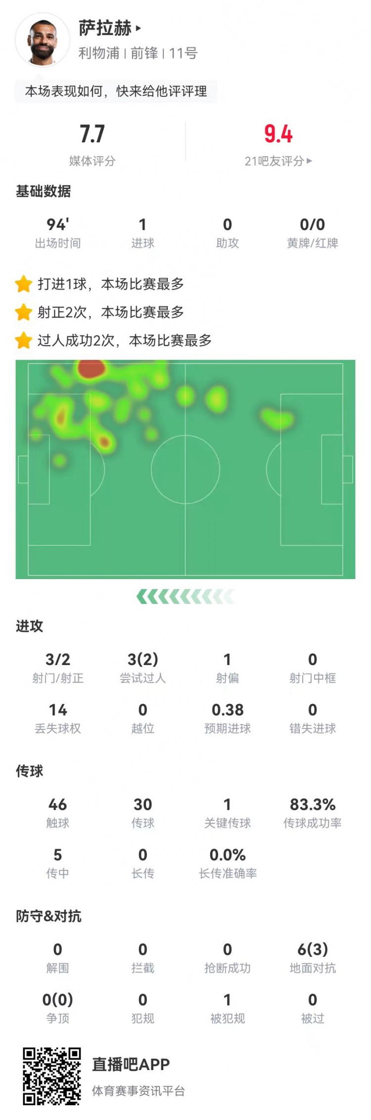 萨拉赫本场数据：3射2正进1球+1关键传球5传中0成功获评7.7分