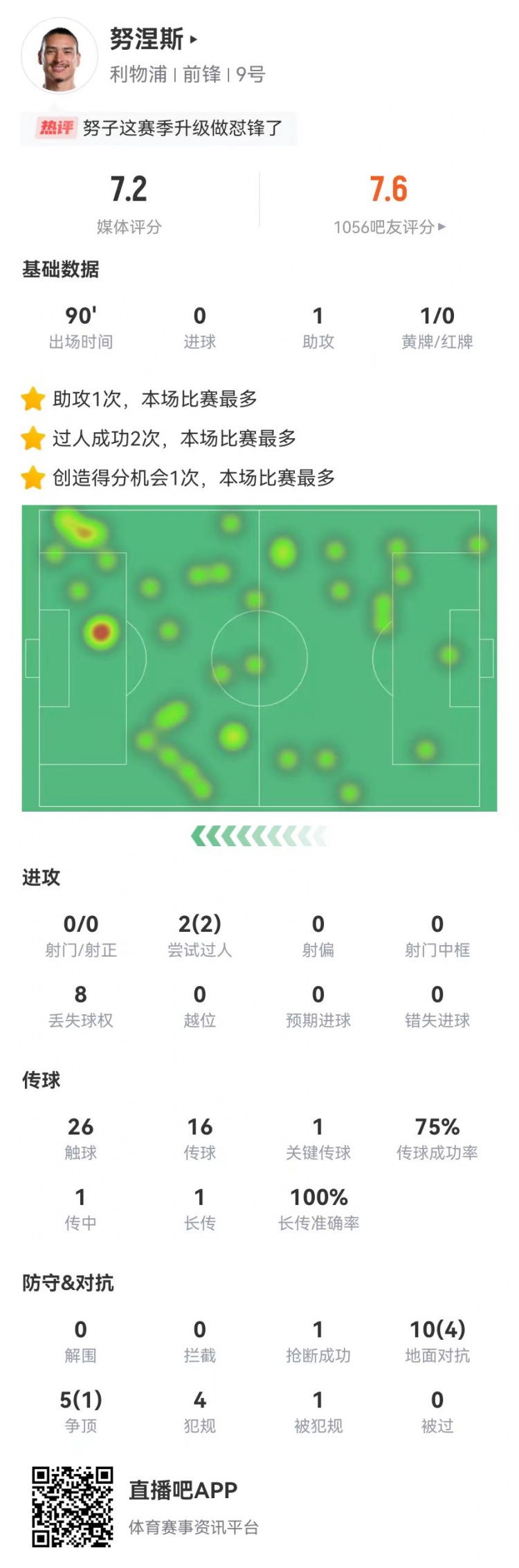 怼锋！努涅斯本场1助攻+1造良机+4犯规15对抗5成功获评7.2分