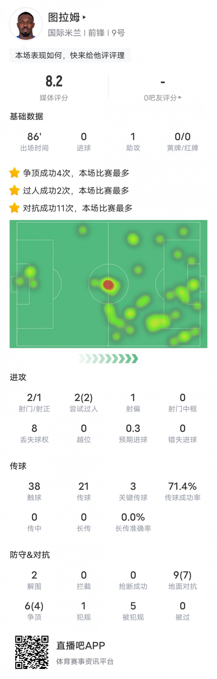 马库斯图拉姆本场数据：1助攻3关键传球2过人成功，评分8.2