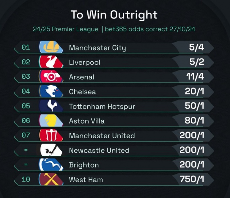 英超夺冠赔率：曼城54领跑，利物浦52、阿森纳114、曼联2001