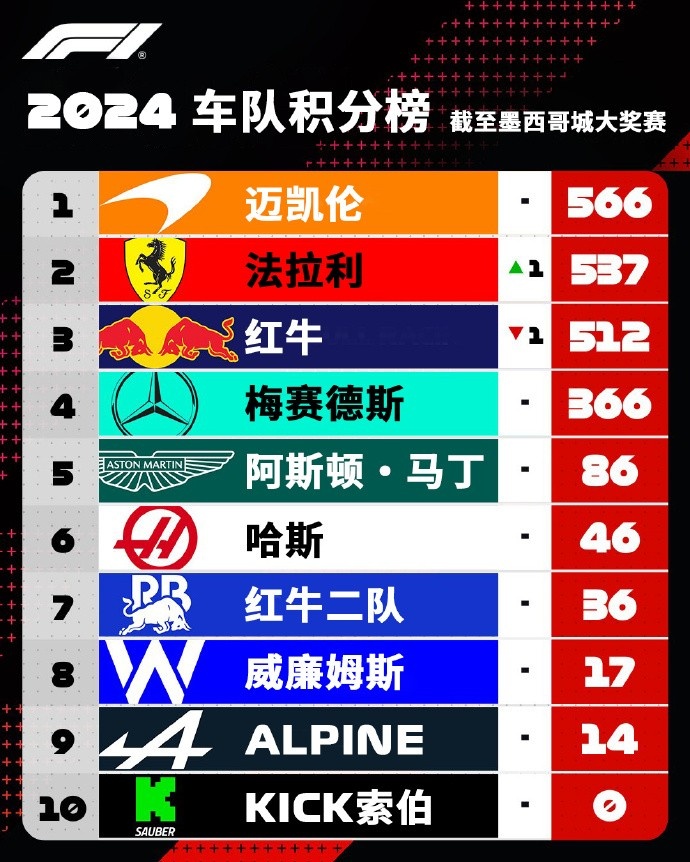 F1积分榜：维斯塔潘领先优势缩小至47分法拉利反超红牛升第二