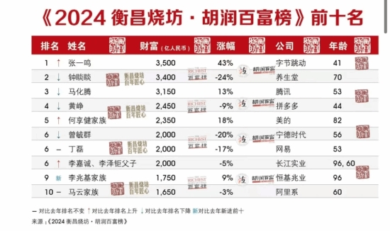 2024胡润百富榜：张一鸣首次中国首富网易丁磊较去年缩水400亿元