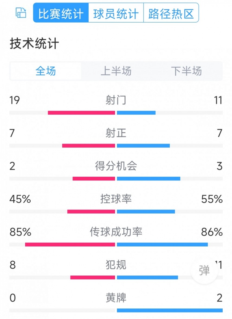 有惊无险，利物浦32布莱顿全场数据：射门1119，射正77