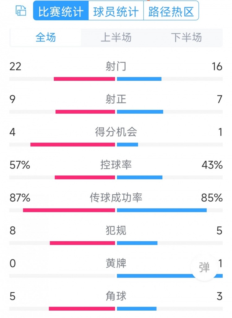 攻势足球！曼联52莱斯特城全场数据：射门2216，射正97