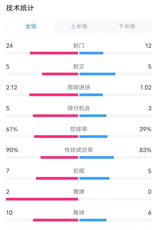 尤文22帕尔马全场数据：射门2412，射正55，控球率61%39%