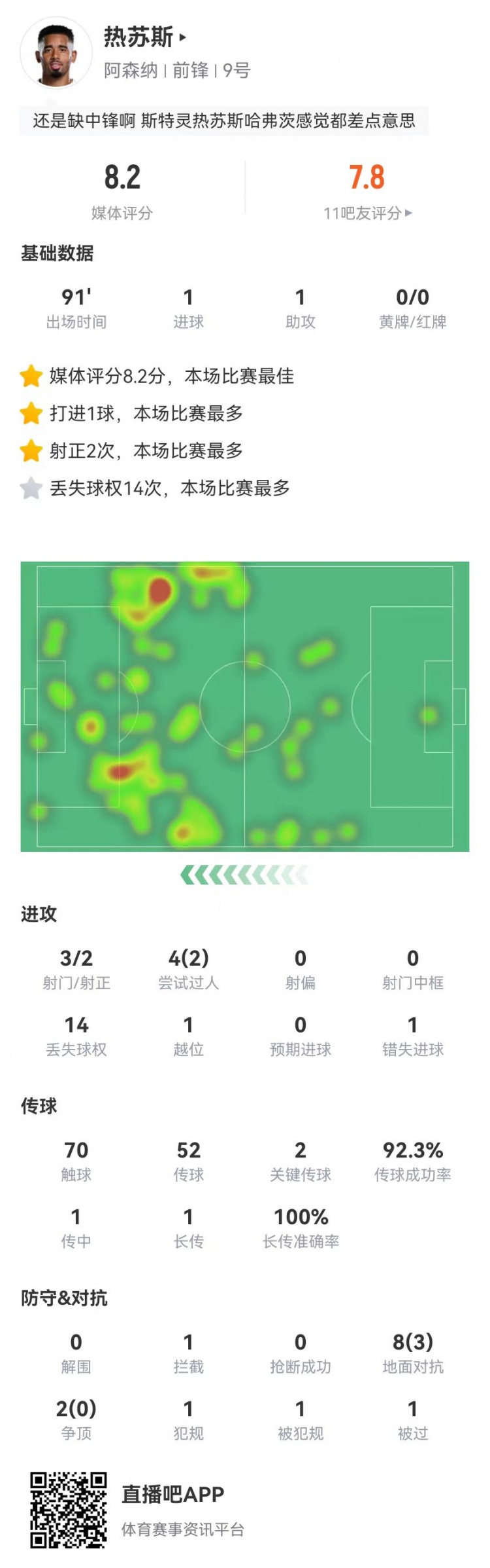 热苏斯本场3射2正进1球+1失良机1助攻+2关键传球获评8.2分