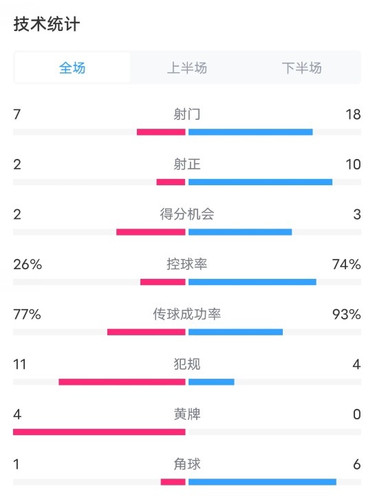 普雷斯顿03阿森纳数据：射门718，射正210，控球率26%74%