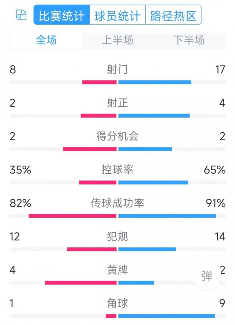 差在效率！切尔西02纽卡全场数据：射门178，射正42，角球91