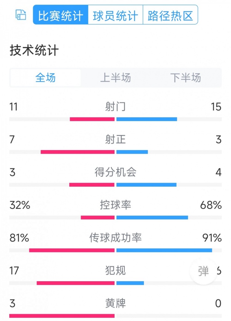 热刺21曼城全场数据：射门1115，射正73，犯规176