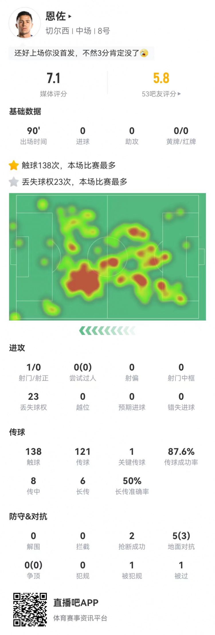 恩佐本场数据：1关键传球+23丢失球权8传中1成功获评7.1分