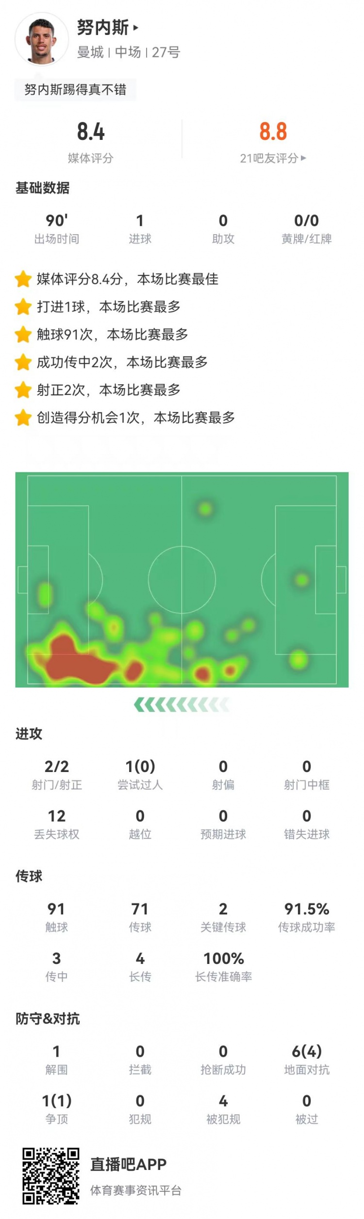 努内斯本场1球+2关键传球+4长传均成功+4造犯规8.4分全场最高