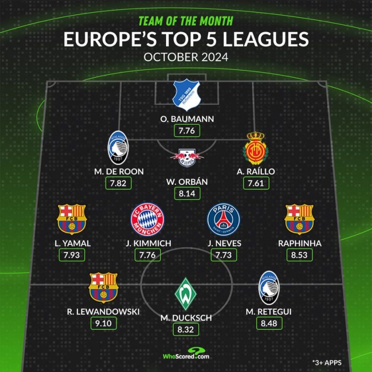 whoscored五大联赛10月最佳阵：巴萨三叉戟领衔基米希雷特吉在列