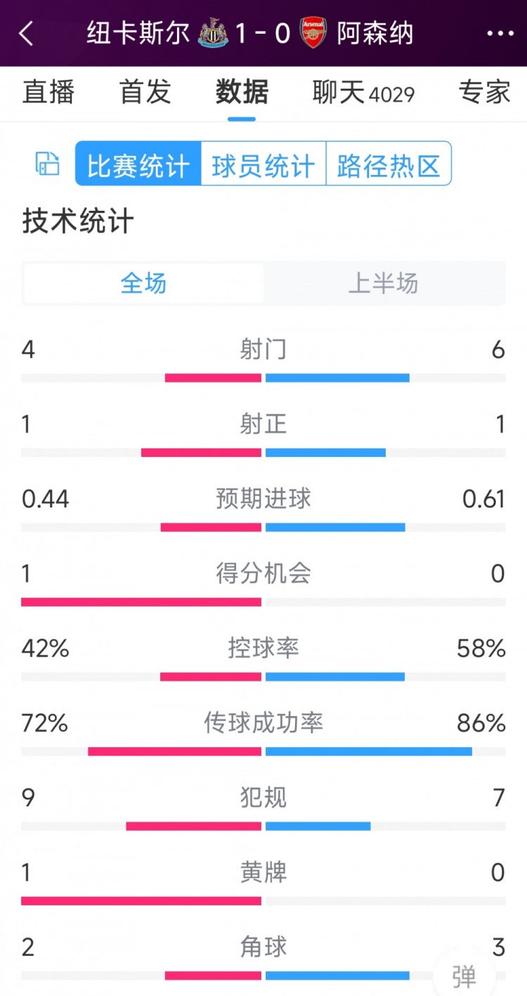 枪手一球落后，纽卡vs阿森纳半场数据：射门46，射正11