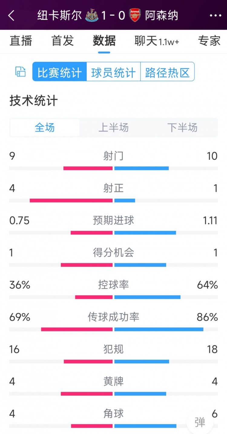 纽卡10阿森纳全场数据：射门910，射正41，得分机会11