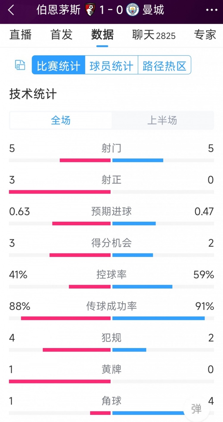 曼城半场零射正，曼城vs伯恩茅斯半场数据：射门55，射正03