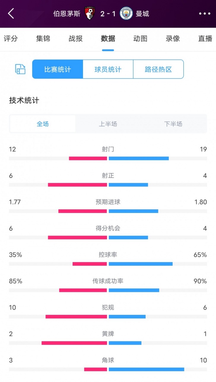 伯恩茅斯21曼城全场数据：射门1219，射正64，得分机会64