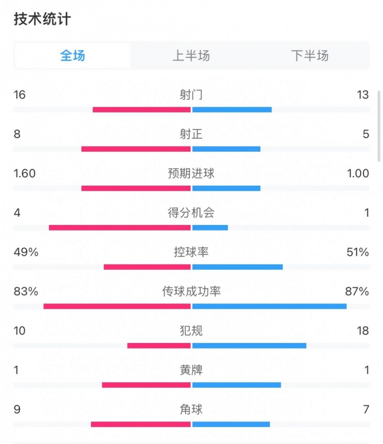 利物浦21布莱顿全场数据：射门1613，射正85，得分机会41